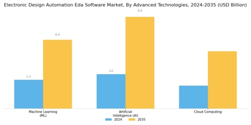 Electronic Design Automation Software Market Segment Image 4