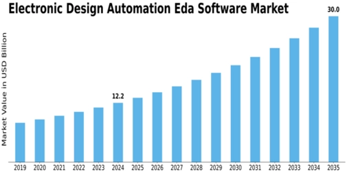 Electronic Design Automation Software Market Size
