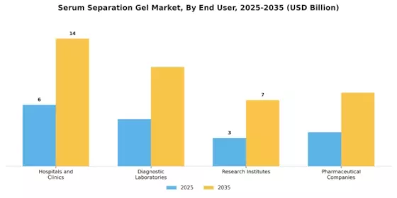 Serum Separation Gel Market Segment Image 1
