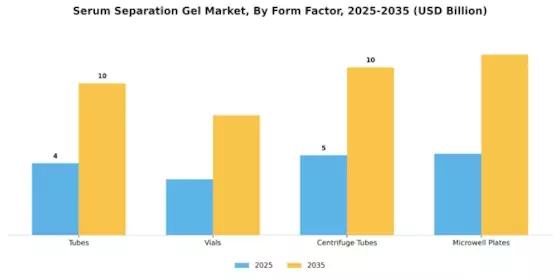 Serum Separation Gel Market Segment Image 2
