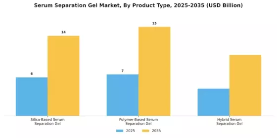 Serum Separation Gel Market Segment Image 3