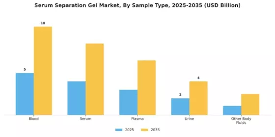 Serum Separation Gel Market Segment Image 4
