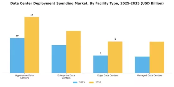 Data Center Deployment Spending Market Segment Image 3