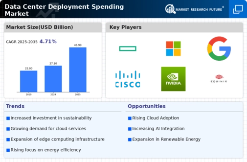 Data Center Deployment Spending Market Infographic