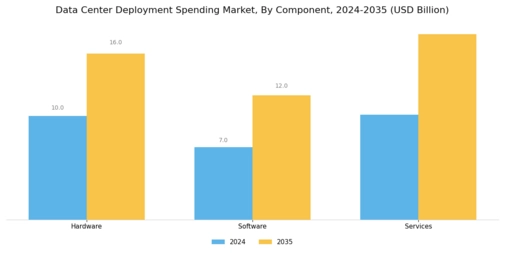 Data Center Deployment Spending Market Segment Image 2