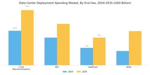 Data Center Deployment Spending Market Segment Image 3