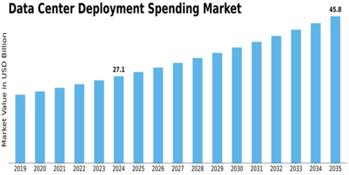 Data Center Deployment Spending Market Size