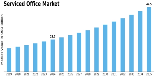 Serviced Office Market Size