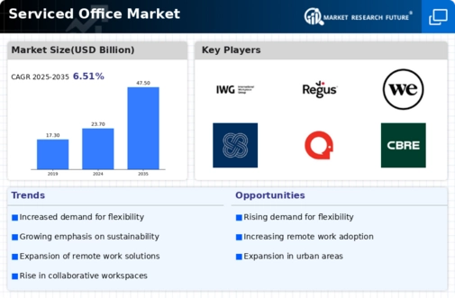 Serviced Office Market Infographic