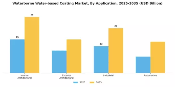 Waterborne Waterbased Coating Market Segment Image 0