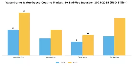 Waterborne Waterbased Coating Market Segment Image 1