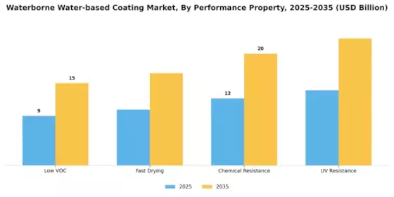 Waterborne Waterbased Coating Market Segment Image 2