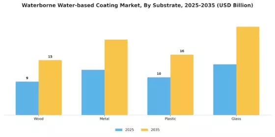 Waterborne Waterbased Coating Market Segment Image 3