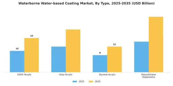 Waterborne Waterbased Coating Market Segment Image 4
