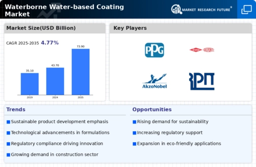 Waterborne Waterbased Coating Market Infographic