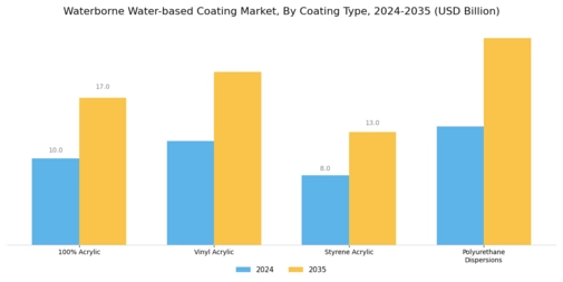Waterborne Waterbased Coating Market Segment Image 0