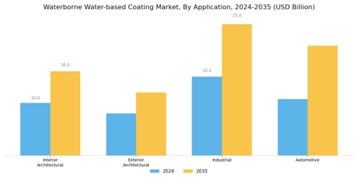 Waterborne Waterbased Coating Market Segment Image 1
