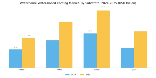 Waterborne Waterbased Coating Market Segment Image 2