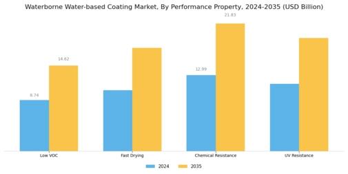 Waterborne Waterbased Coating Market Segment Image 3