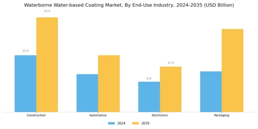 Waterborne Waterbased Coating Market Segment Image 4