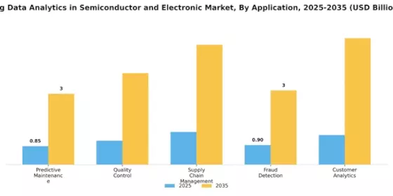 Big Data Analytics In Semiconductor Electronic Market
 Segment Image 0