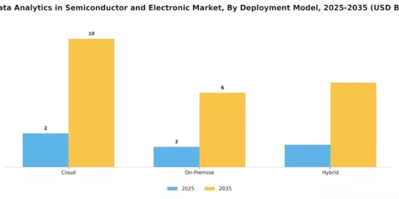 Big Data Analytics In Semiconductor Electronic Market
 Segment Image 1