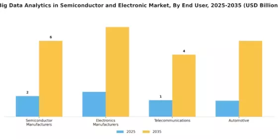 Big Data Analytics In Semiconductor Electronic Market
 Segment Image 2