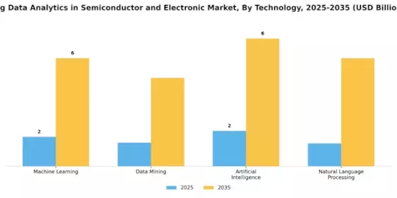 Big Data Analytics In Semiconductor Electronic Market
 Segment Image 3