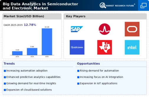 Big Data Analytics In Semiconductor Electronic Market
 Infographic