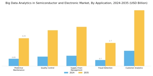 Big Data Analytics In Semiconductor Electronic Market
 Segment Image 0