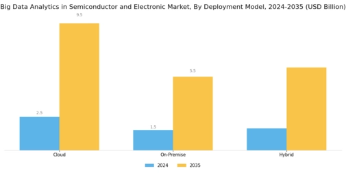 Big Data Analytics In Semiconductor Electronic Market
 Segment Image 1