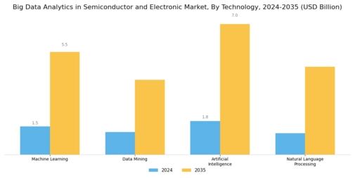 Big Data Analytics In Semiconductor Electronic Market
 Segment Image 2