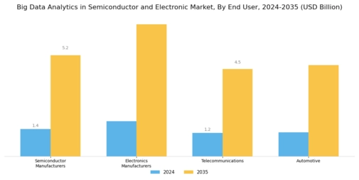 Big Data Analytics In Semiconductor Electronic Market
 Segment Image 3