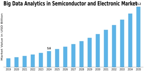 Big Data Analytics In Semiconductor Electronic Market
 Size