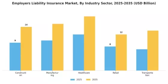 Employers Liability Insurance Market Segment Image 2