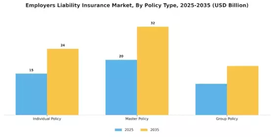 Employers Liability Insurance Market Segment Image 3