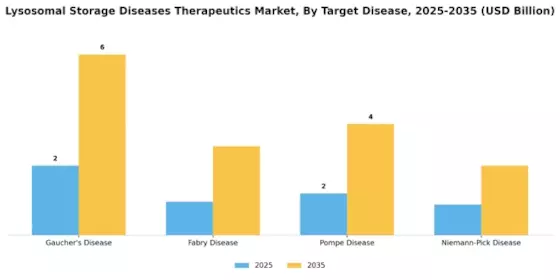Lysosomal Storage Diseases Therapeutics Market Segment Image 2