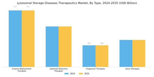 Lysosomal Storage Diseases Therapeutics Market Segment Image 0