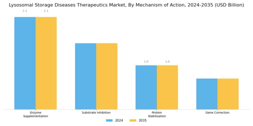 Lysosomal Storage Diseases Therapeutics Market Segment Image 1