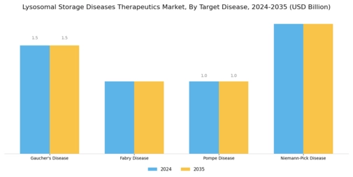Lysosomal Storage Diseases Therapeutics Market Segment Image 2