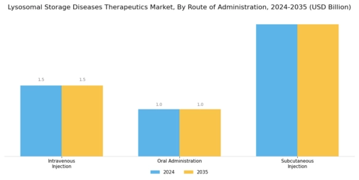 Lysosomal Storage Diseases Therapeutics Market Segment Image 3