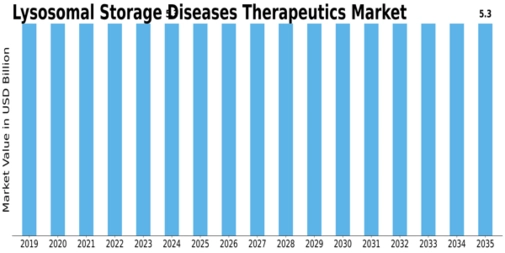Lysosomal Storage Diseases Therapeutics Market Size