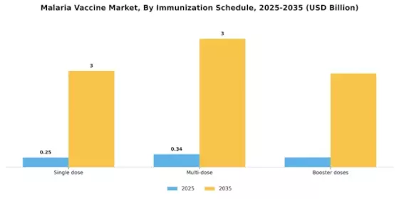 Malaria Vaccine Market Segment Image 2