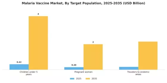 Malaria Vaccine Market Segment Image 3