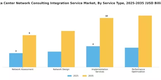 Datacenter Network Consulting Integration Service Market
 Segment Image 3
