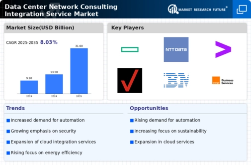 Datacenter Network Consulting Integration Service Market
 Infographic