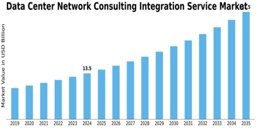 Datacenter Network Consulting Integration Service Market
 Size