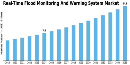 Real Time Flood Monitoring Warning System Market Size