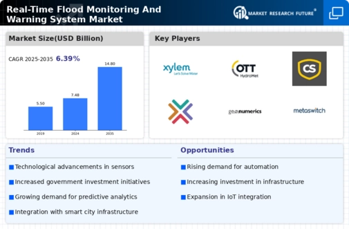 Real Time Flood Monitoring Warning System Market Infographic