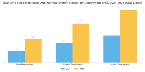 Real Time Flood Monitoring Warning System Market Segment Image 2